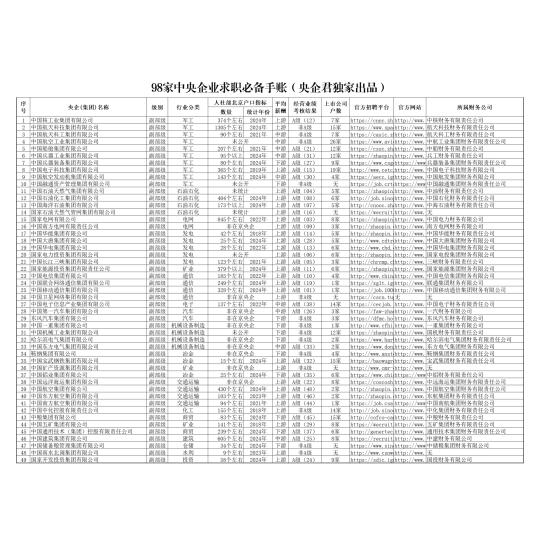 首发！98家央企求职必备手账（收藏）