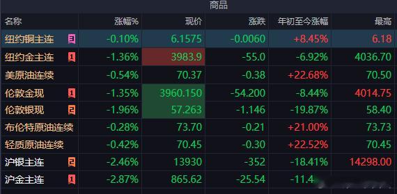 金价已经跌破📉870每克了，现在你会补仓加仓还是继续观望？你认为金价还会继续下