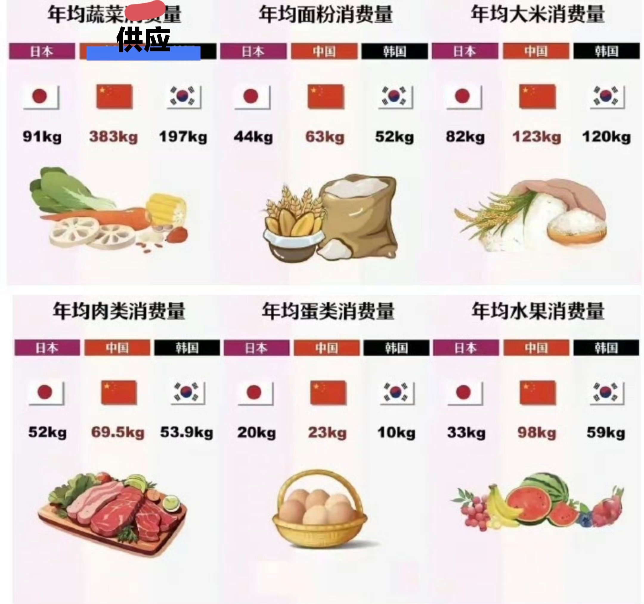 就算3000元月收入，综合来看中国人蔬菜水果可供选择以及实际消费也远超世界上大多