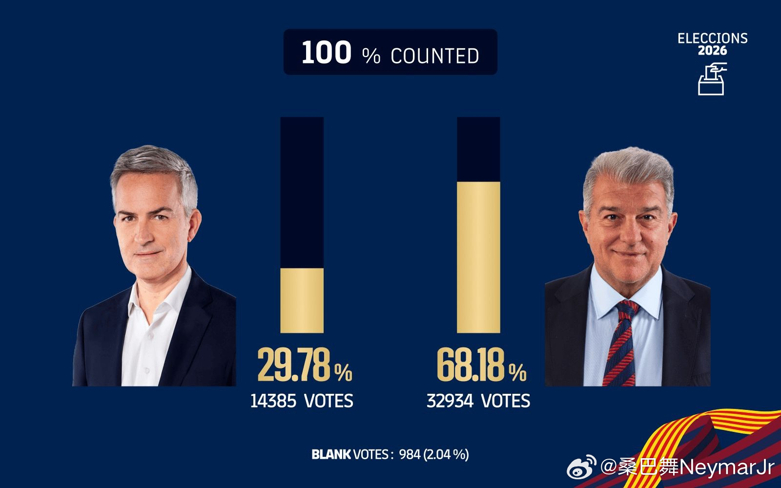 巴萨 官方：拉波尔塔 当选新任俱乐部主席，任期至2031年03月15日讯 巴萨官