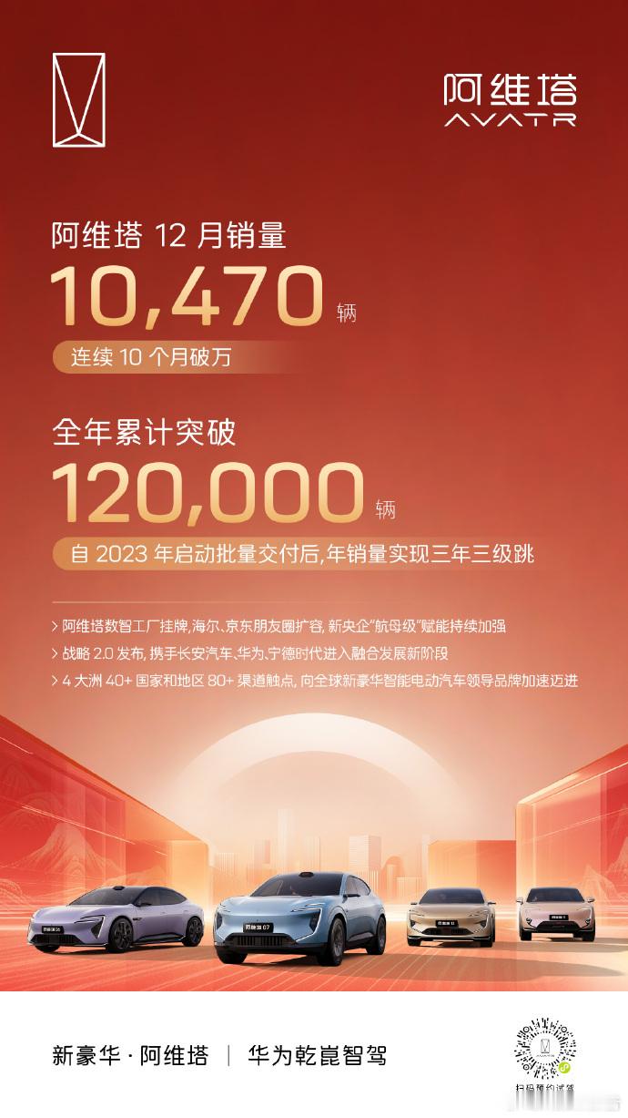 阿维塔2025年销量超12万辆自2023年启动批量交付以来，年销量实现三年三级跳