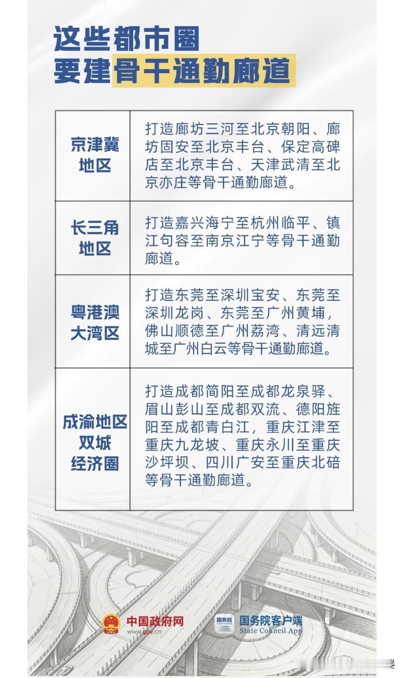 3年覆盖73%人口！四大城市群开建骨干通勤廊道

八部门联合印发《都市圈城际通勤