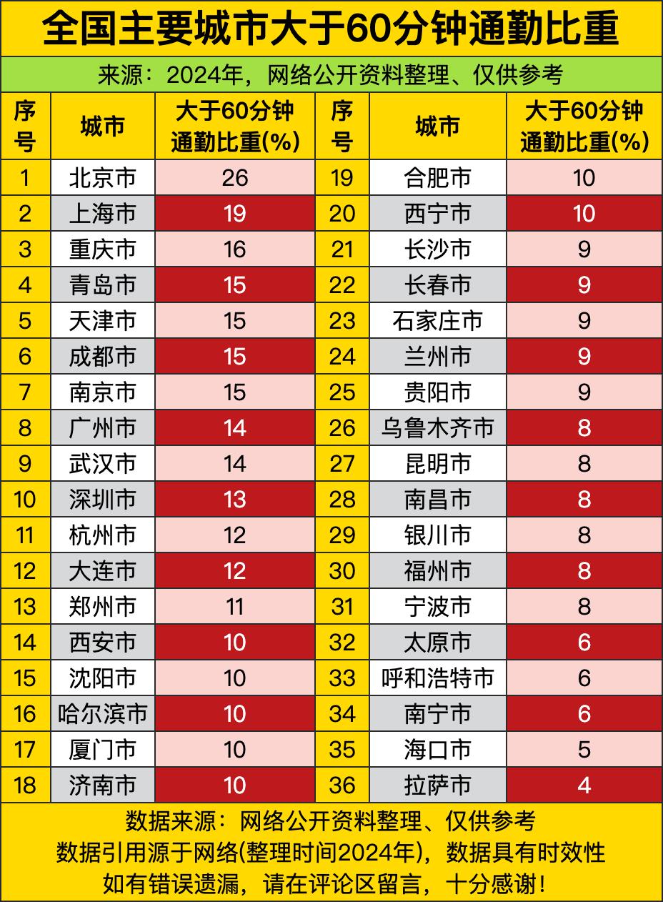 这通勤数据，北京那可是一骑绝尘啊，26%的打工人每天在路上要耗超过一小时，这是把