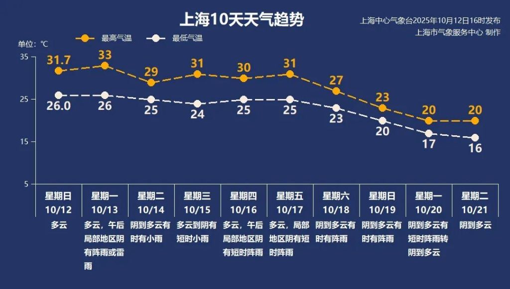 上海明天又是晴热晒，冷空气18日起带来降温、大风和阵雨