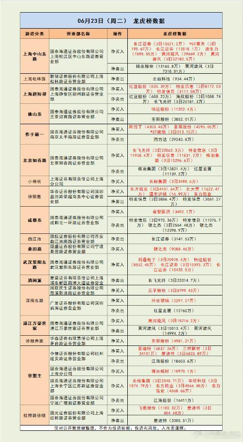 龙虎榜异常活跃 游资各自为战！市场解读：市场震荡调整，创业板指、深成指低开低走。
