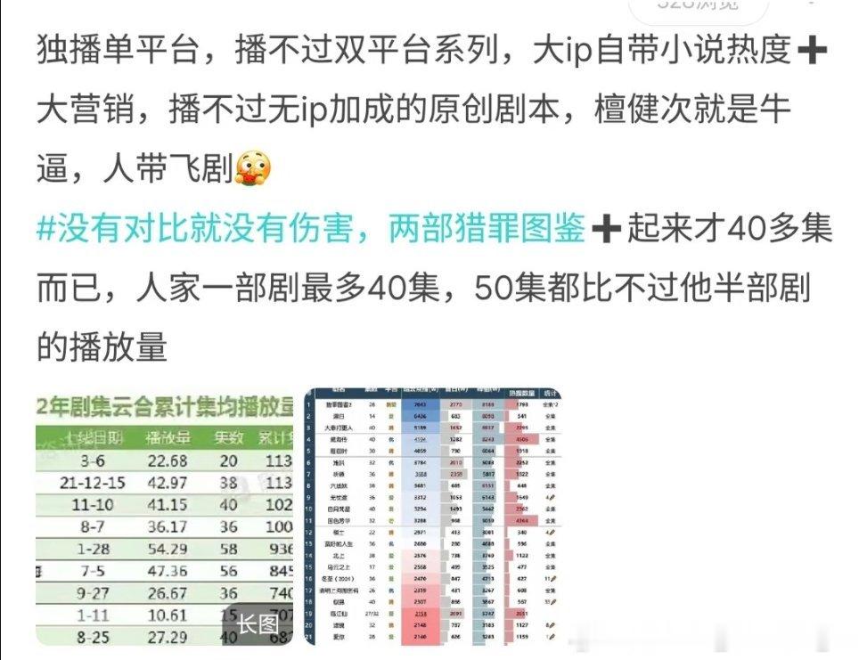 檀健次靠原创剧爆火，扛剧能力强，转化率高，自带路人盘，剧粉盘，活粉盘，不靠IP，