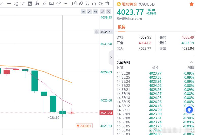 黄金现价参考：4023多，防守4017，目标百点 