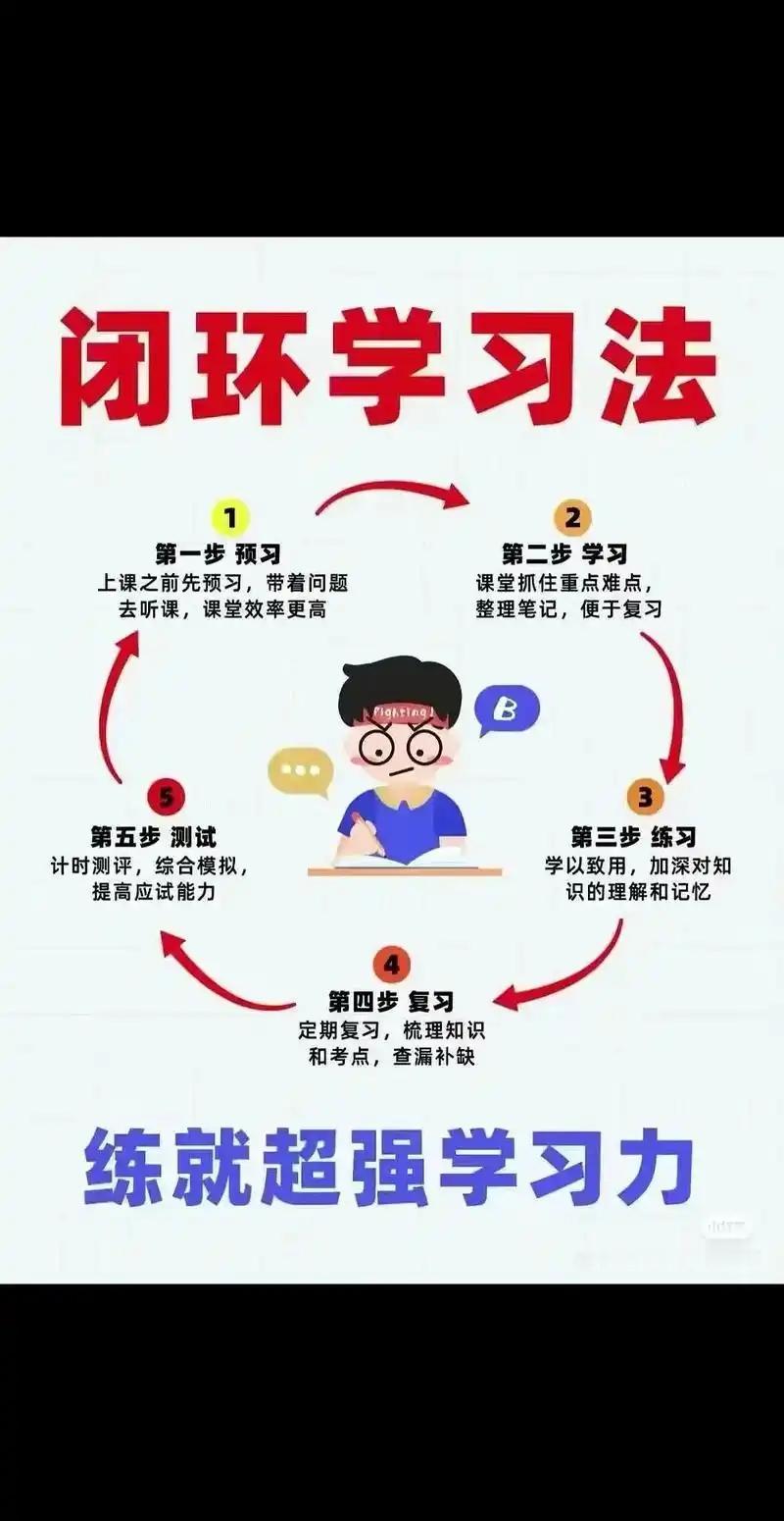 五步闭环高效学习法
1、预习----找出不会的；
2、上课----解决不会的；