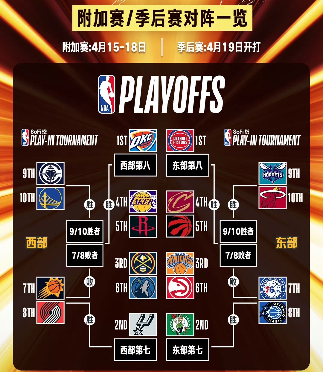 NBA附加赛/季后赛对阵情况出炉湖人将和火箭相遇，勒布朗和杜兰特将再次在季后赛舞