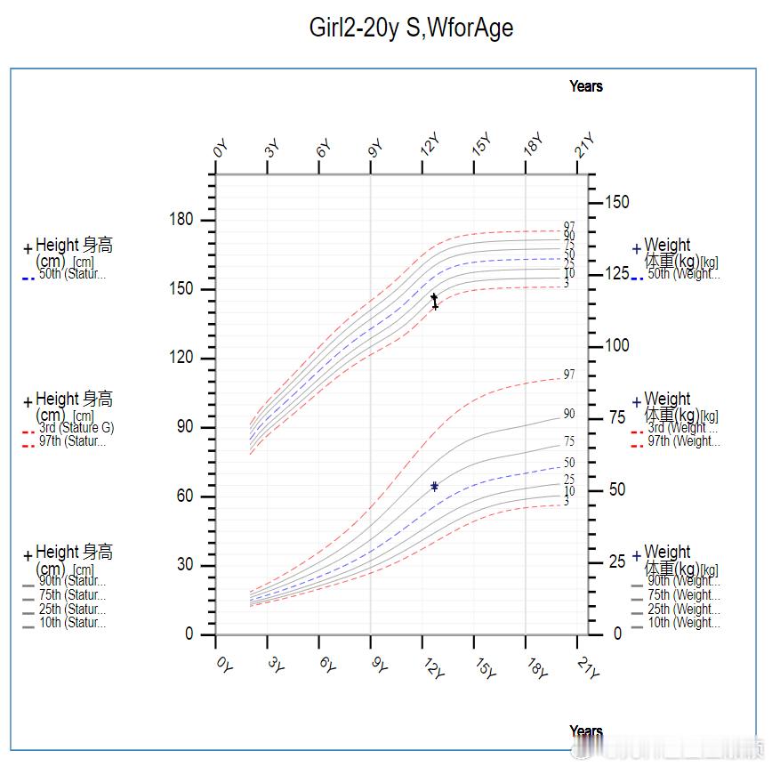 12岁女孩，身高P3百分位，体重P75百分位，BMI约 P95百分百位。思考，加