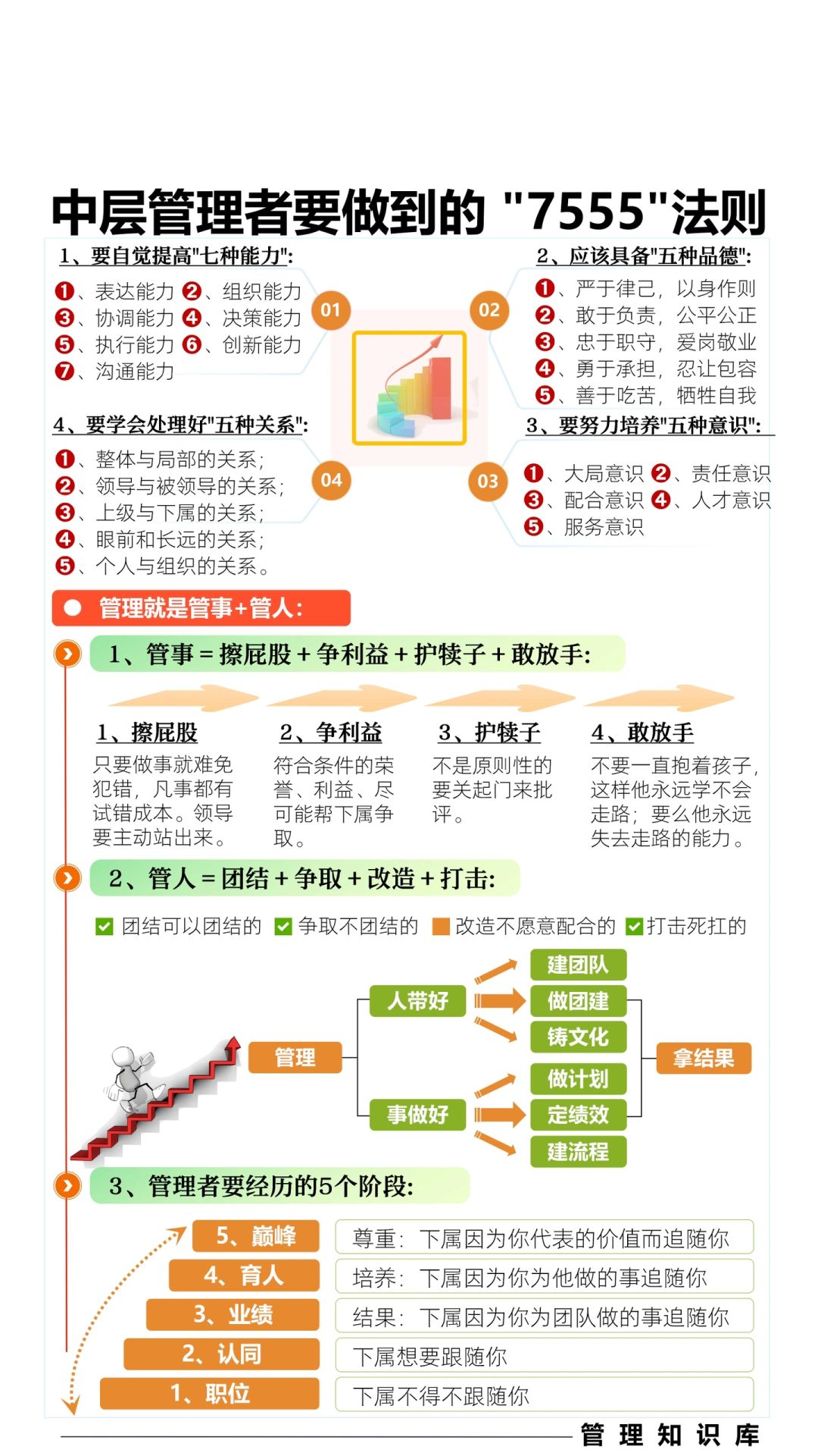 ✅中层管理者要做到“7555”法则