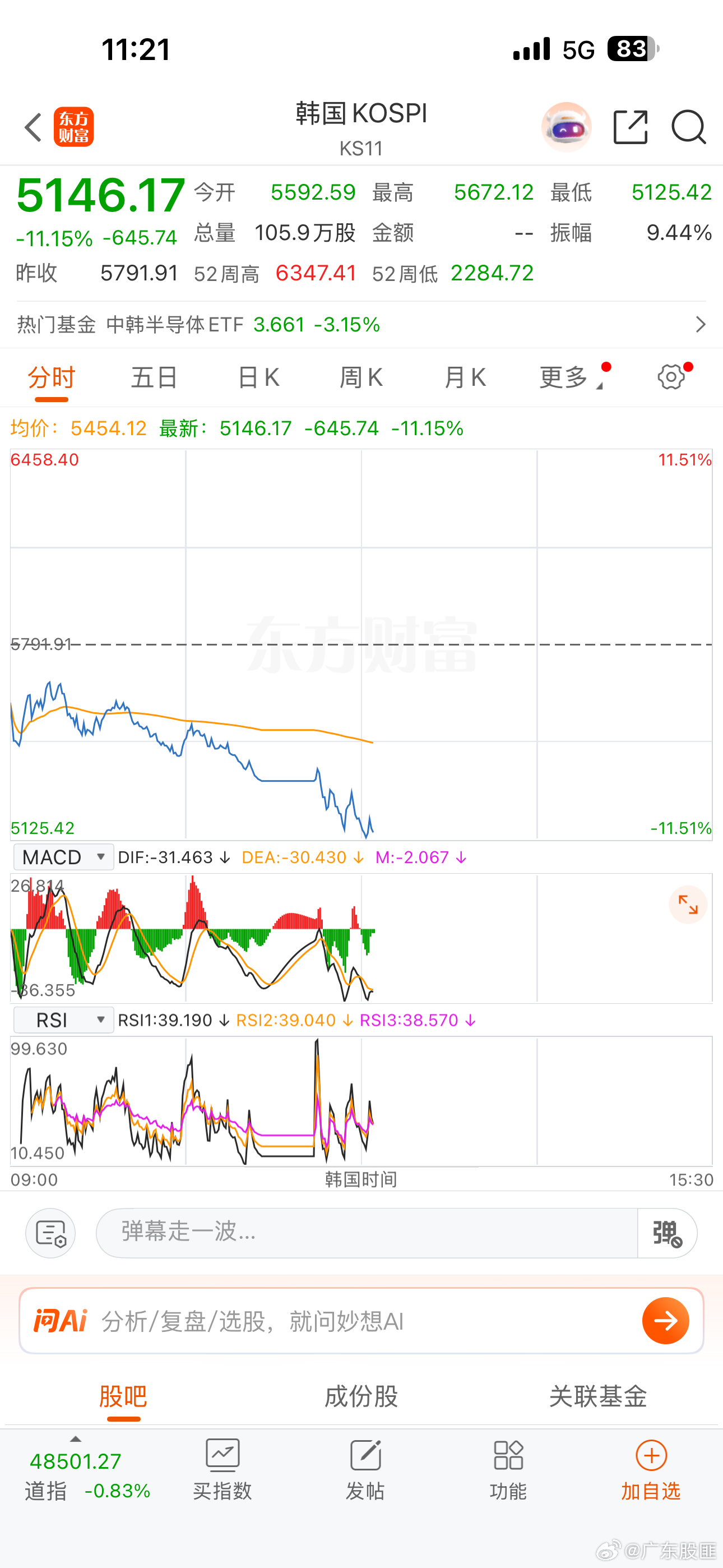 a股 韩国股市，目前大跌11%。这幅度，牛🐮！！！ 