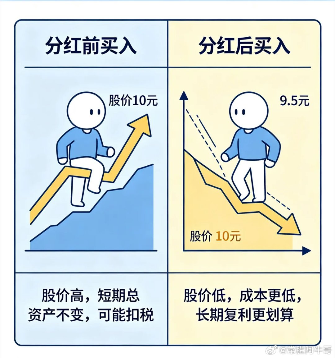 分红前买入还是分红后买入？99% 的人都买错了不少友友看到高股息股票要分红，立马