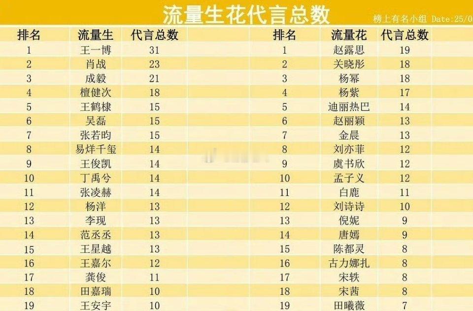 几年过去了，前三还是那几位，一个能打的都没有[笑cry] ​​​