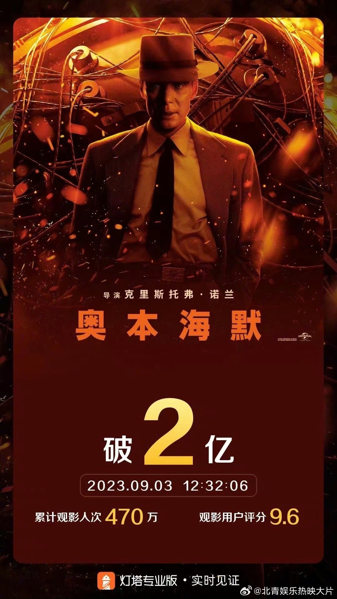 #奥本海默票房破2亿# 据灯塔专业版实时数据，截至9月3日12时32分，影片《奥