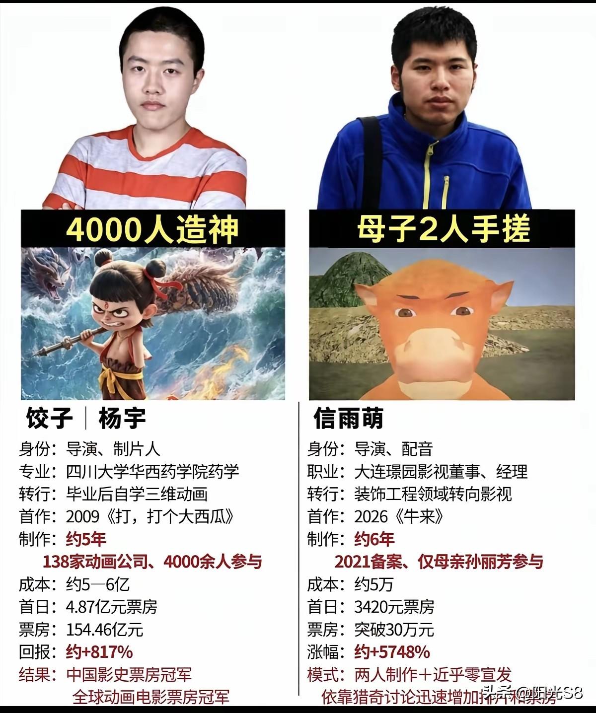 电影里的两位神人，一个是4000人参与的制作团队，耗时5年，制作成本约5亿，票房
