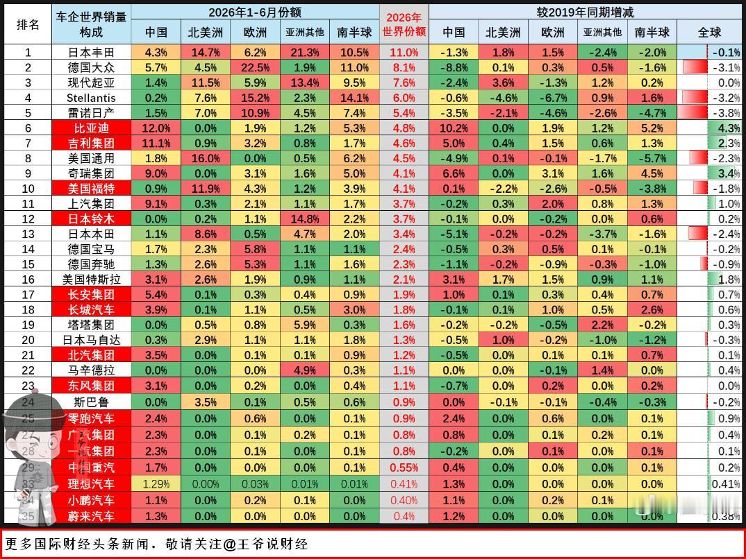 全球销量前10车企中国占3家！
看看都有谁？销量又有多少？
看图⬇️⬇️⬇️
全