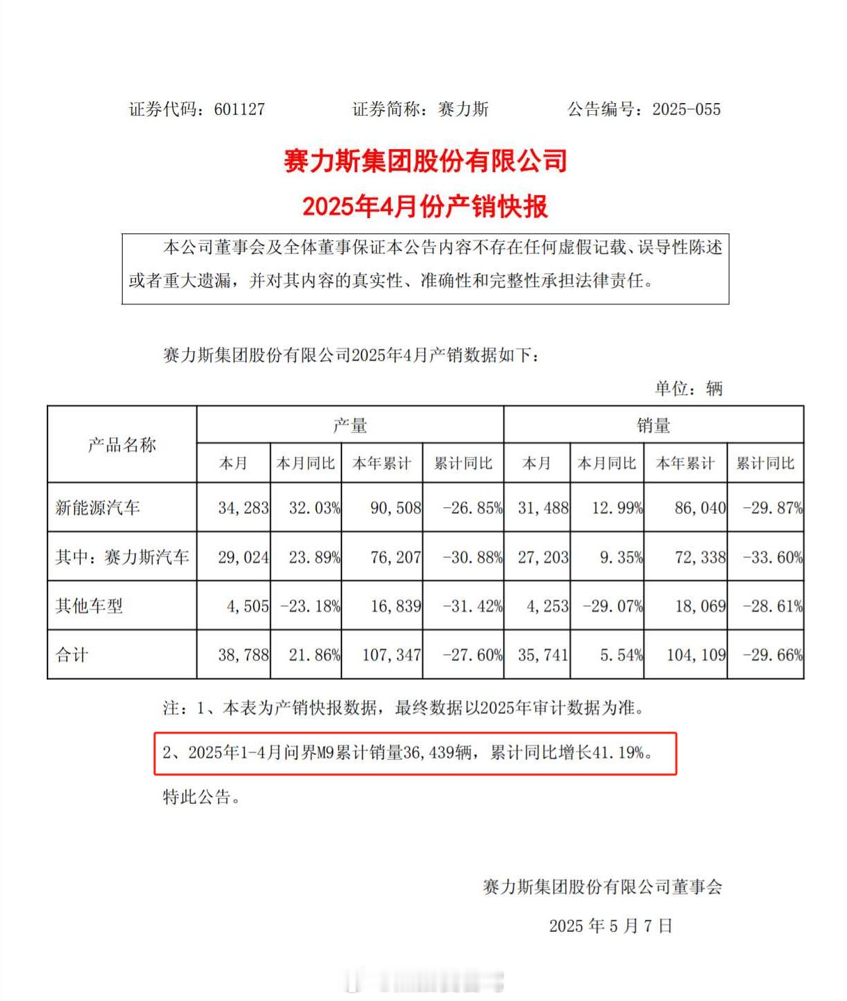 赛力斯 4月产销快报来啦！2025年1-4月问界m9 累计销量36,439辆，累