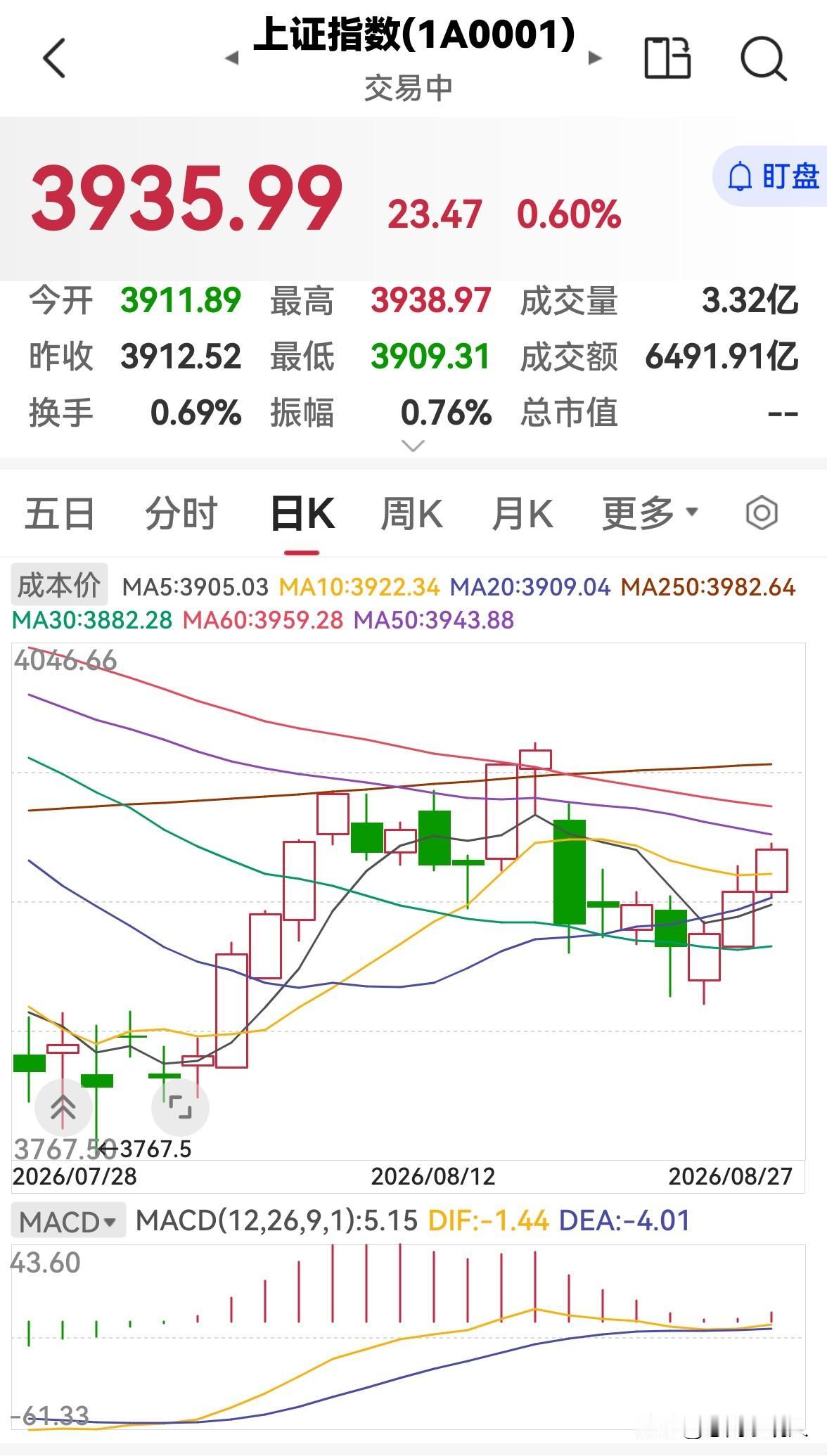 今天是8月27日，股市早盘放量上涨，下午还会涨吗？

今天股市早盘低开高走，放量