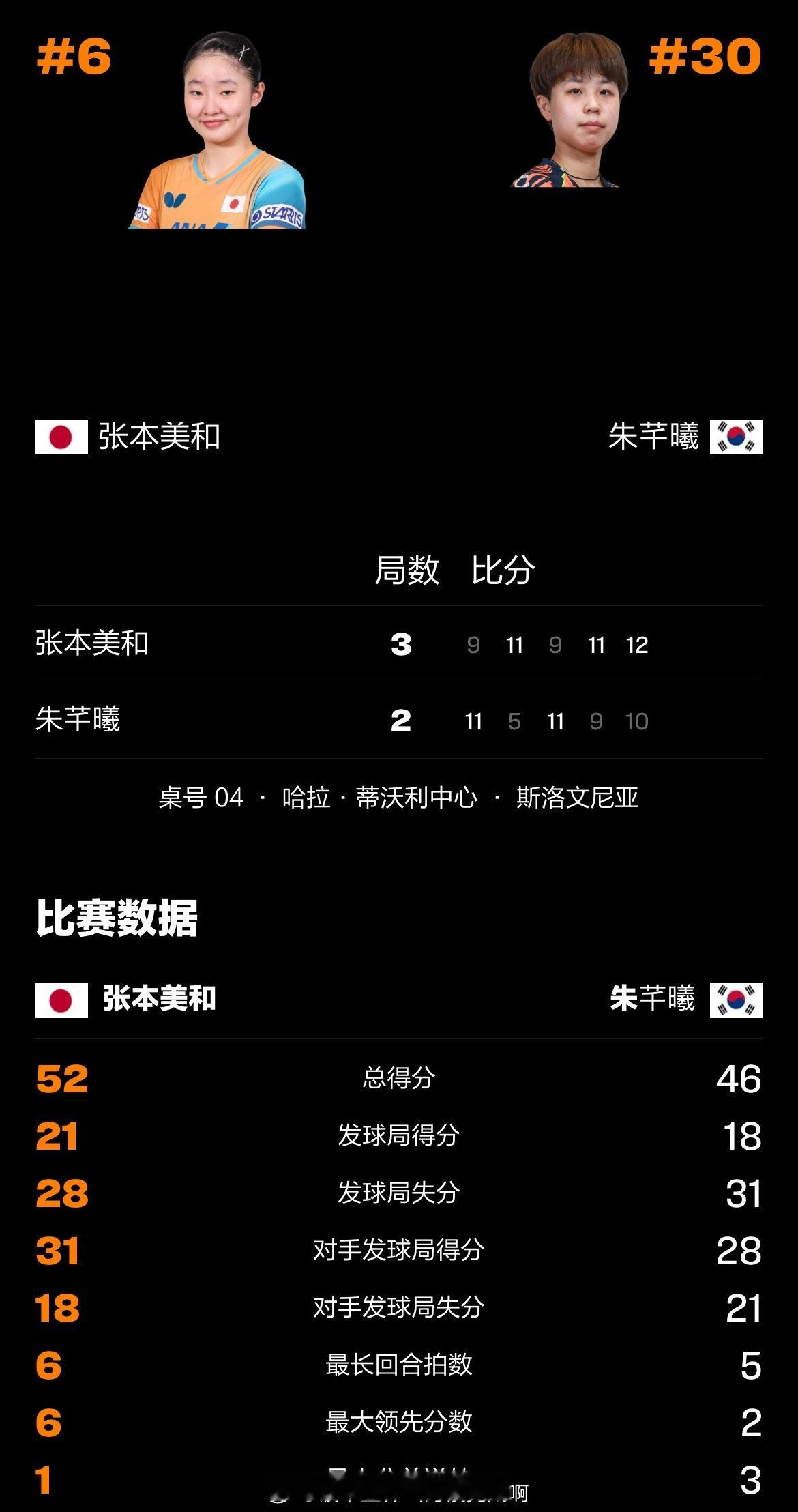 张本美和3比2朱芊曦📍【WTT球星挑战赛卢布尔雅那站】女单1/8🏓张本美和3