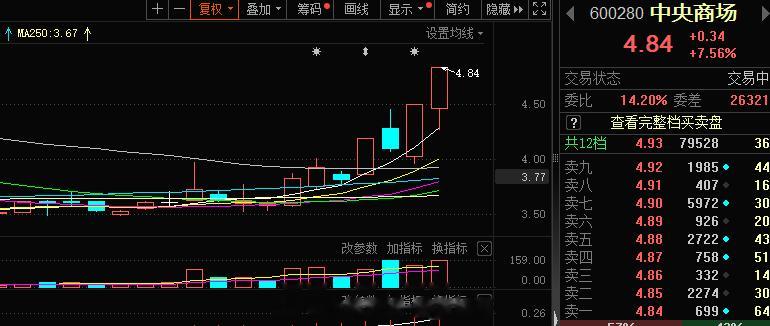 商业百货昨日的可以选着落袋了#A股[超话]# ​​​