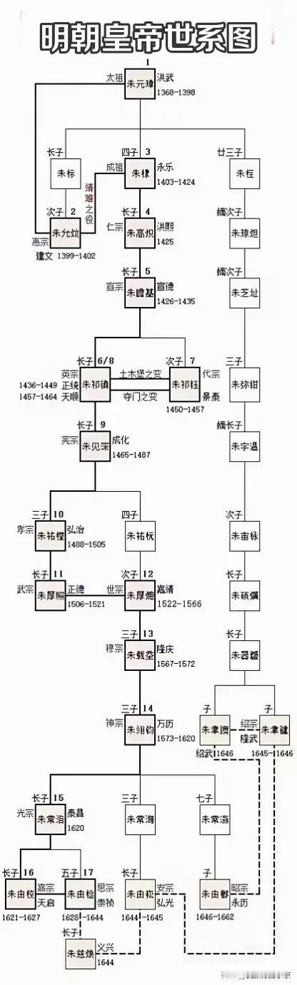 明朝皇帝世系图
一图看👀尽明朝那些事儿
太祖皇帝朱元璋打下江山，建立大明朝～