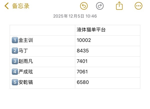 Cortis 台历卖了半个月后 液体猫单平台销量拉表赵雨凡/金主训/马丁Mart