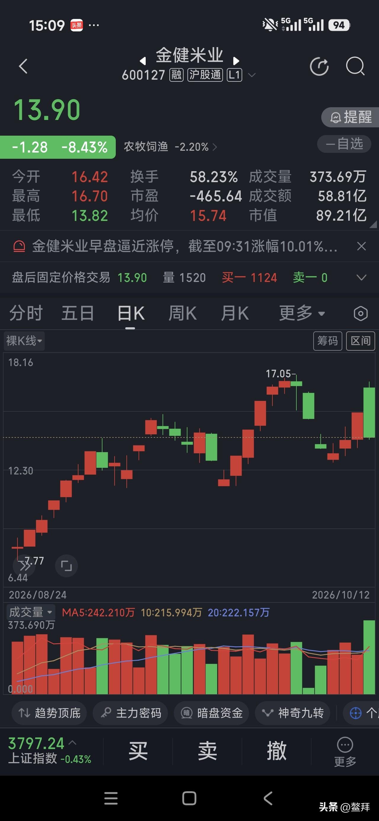 鳌拜看盘（周一，收盘总结）12号

金健米业出现58%的换手率！

危险！