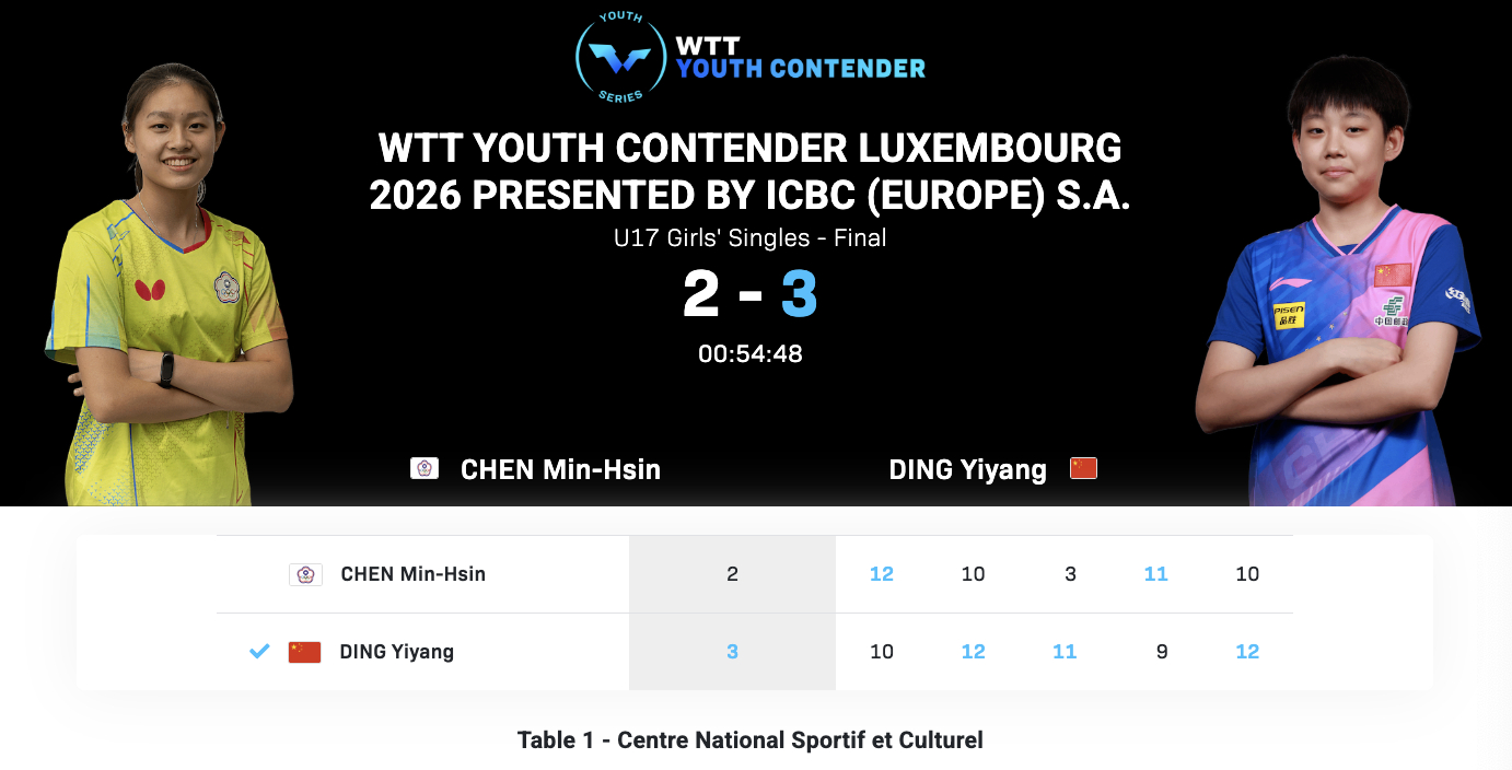 WTT青少年常规挑战赛卢森堡站丨U17女单决赛丁一洋🇨🇳3-2陈忞昕(中国台