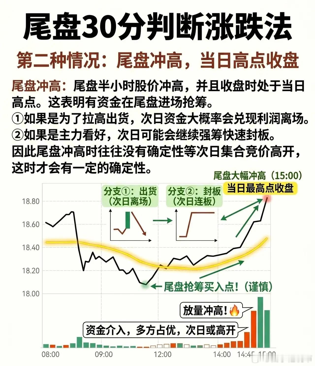 尾盘30分钟判断涨跌法在股市交易中，尾盘半小时的走势往往蕴含着主力资金的核心意图