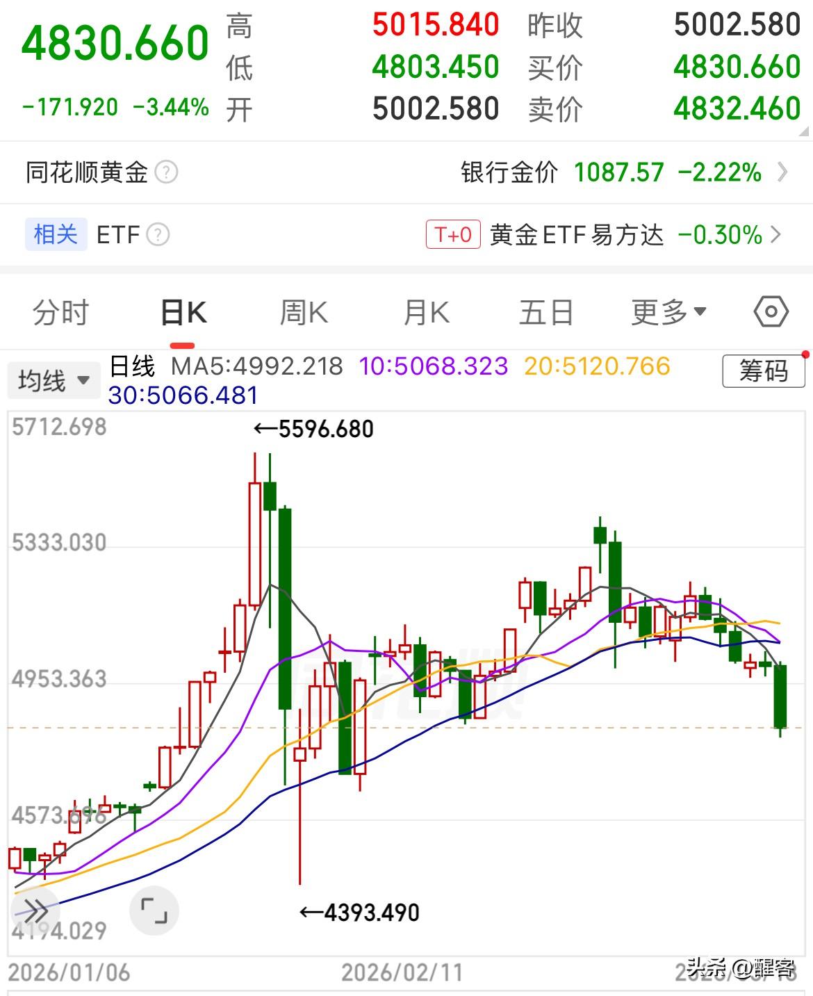 美联储鹰派落地、中东局势失控，资本市场承压，美股三大指数大跌、黄金大跌近4%、原