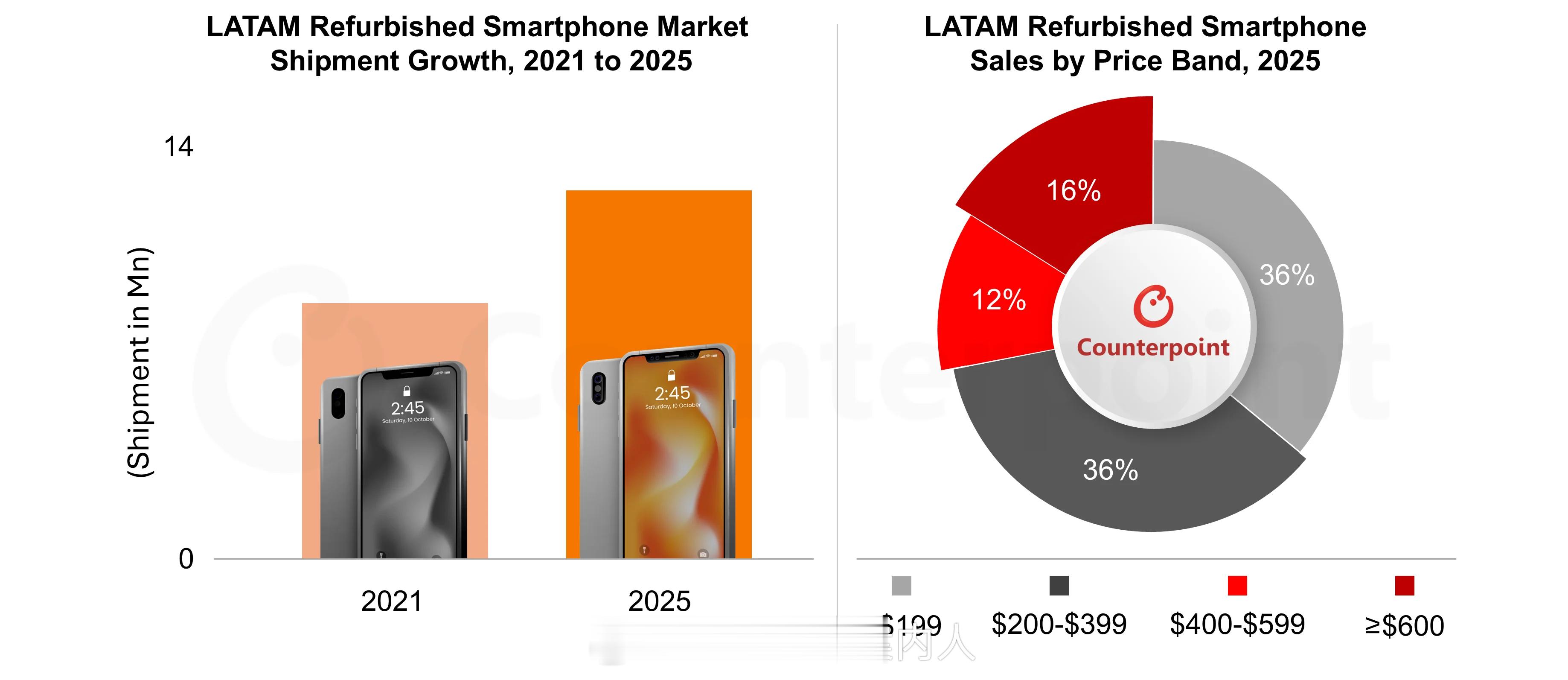Counterpoint发布了拉美二手机（翻新机）市场数据，预计2026年该市场