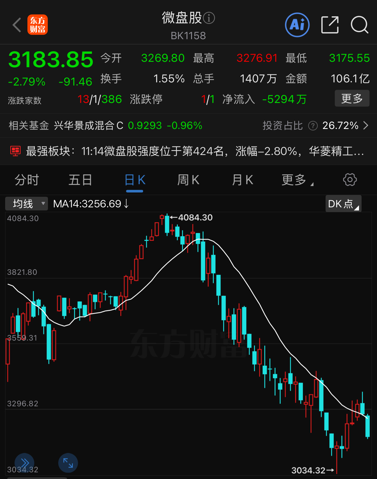 微盘股涨的条件，市场好，且不能太好，且科技不能太好，且老登不能太好量化，日子都也