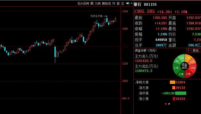 银行股不倒，A股永无宁日！

周五，10万亿市值的银行主导市场，银行指数大涨超1