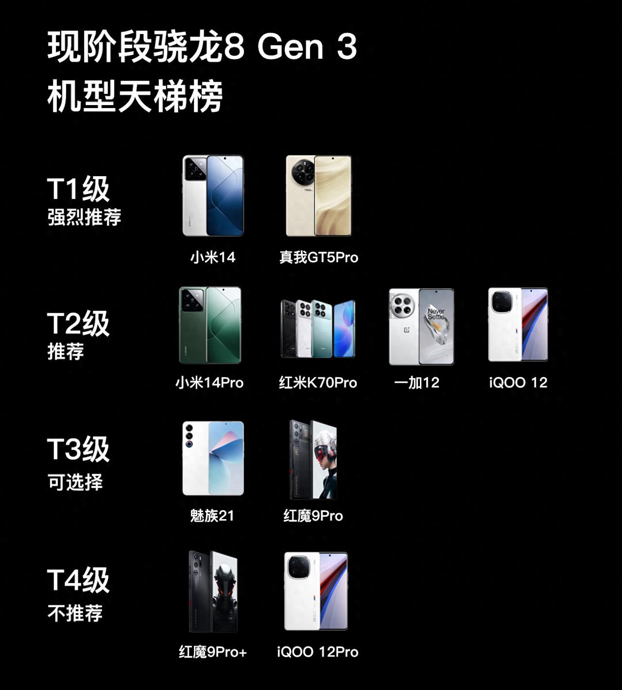 给大家做了一张现阶段骁龙8 Gen 3新机的段位排行榜，大家可以自行看一下，排在