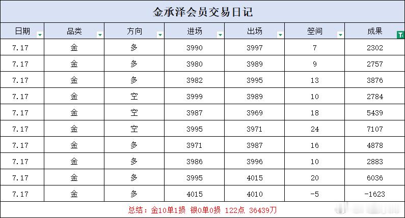 周五严守交易规则，进退有据，仅小幅单次回撤，整体节奏稳健，心态平和执行到位，平稳