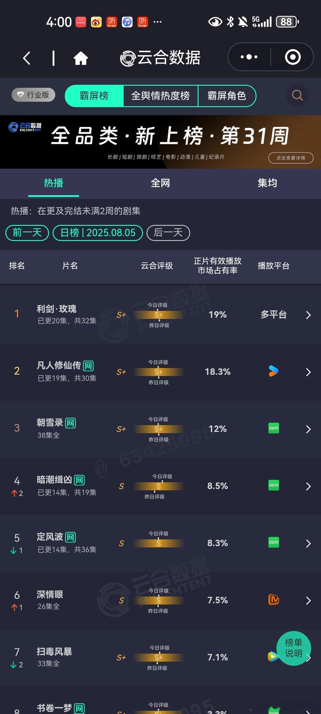 8月5日云合播放占比VS酷云播放占比云合 利剑玫瑰19%双平台双更评级下降，趋势