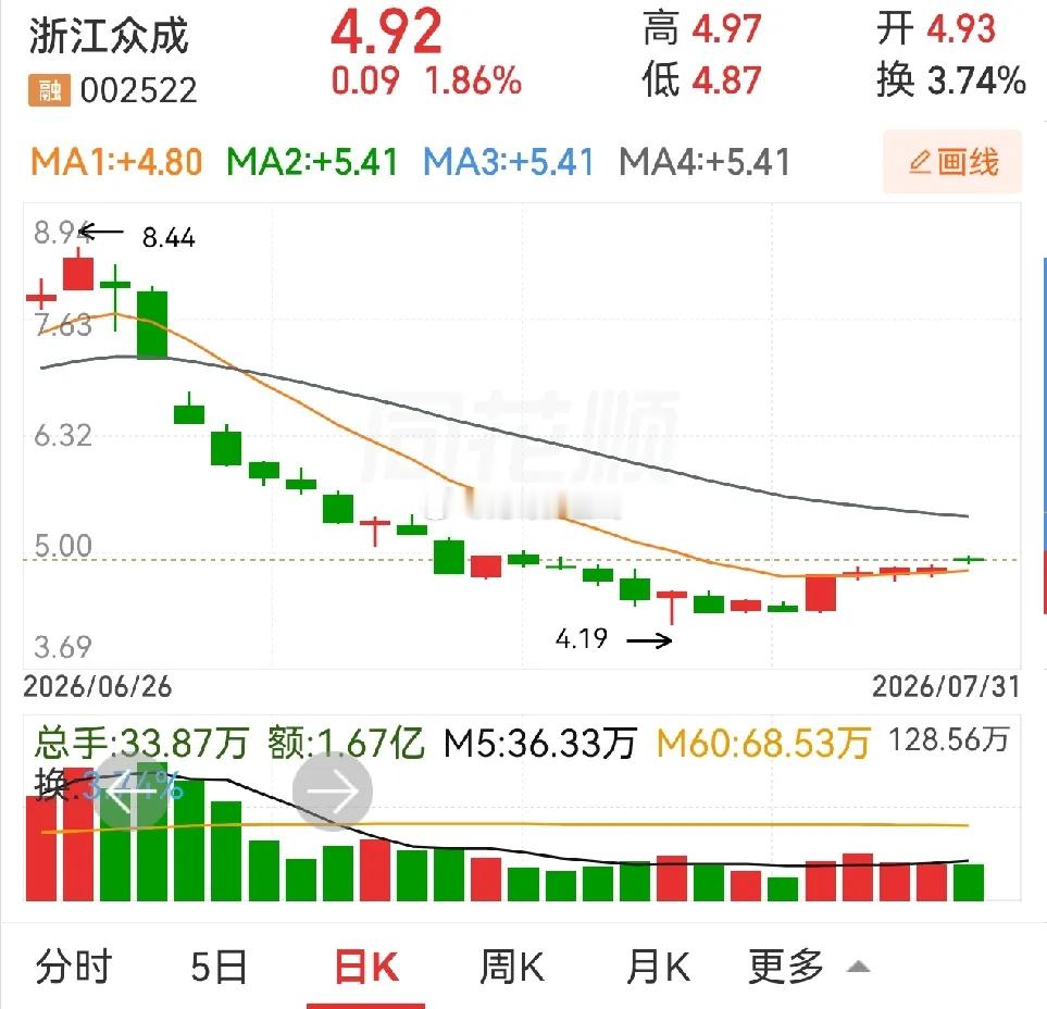 表面上看，大众交通和浙江众成，都是走平了，实际上两者之间还是有区别的。大众交通，