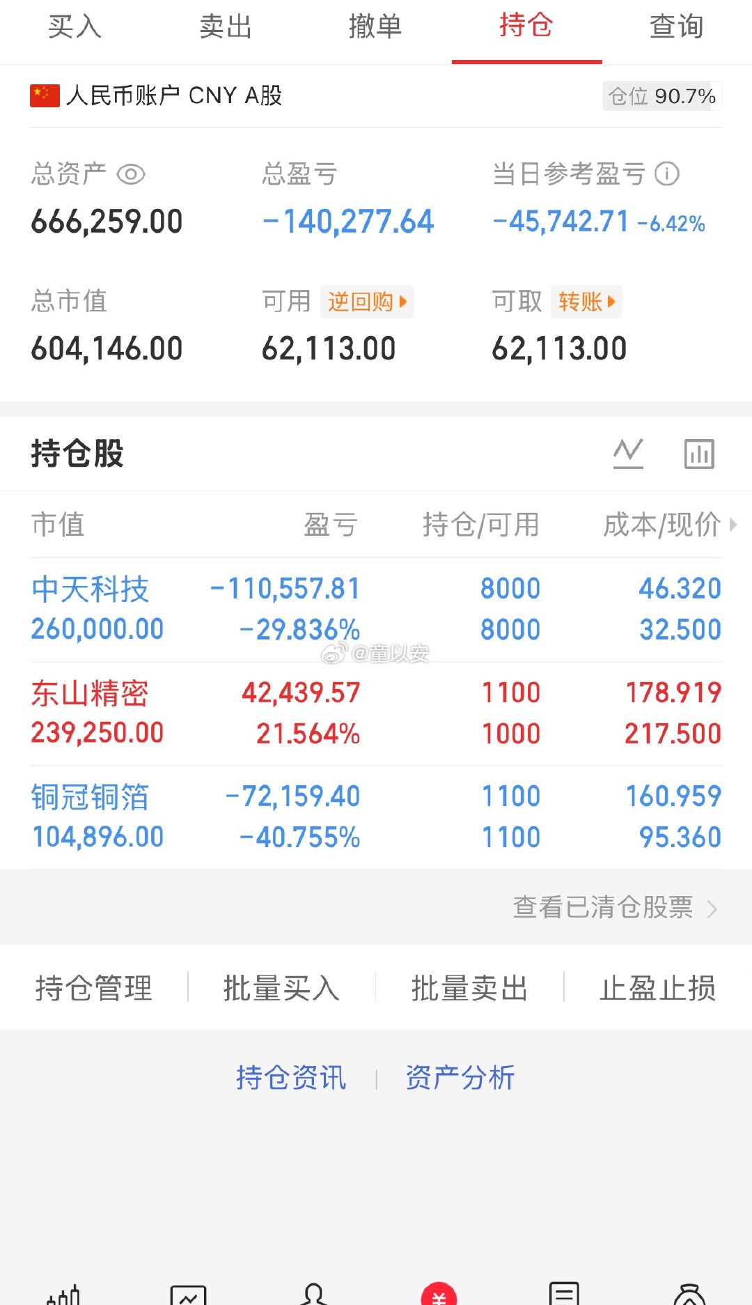 昨天回血的盈利，今天又吐回去了，想必大家心里都别扭。猜到了大涨后会回调，但没动会