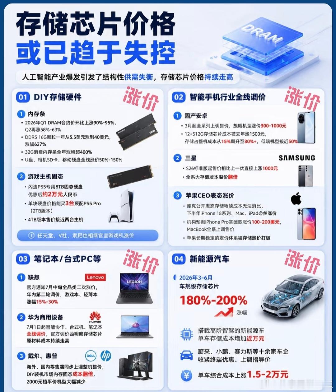 存储芯片涨价 由于原材料价格上涨，芯片价格涨价，下半年手机、电脑、车机还得调价，