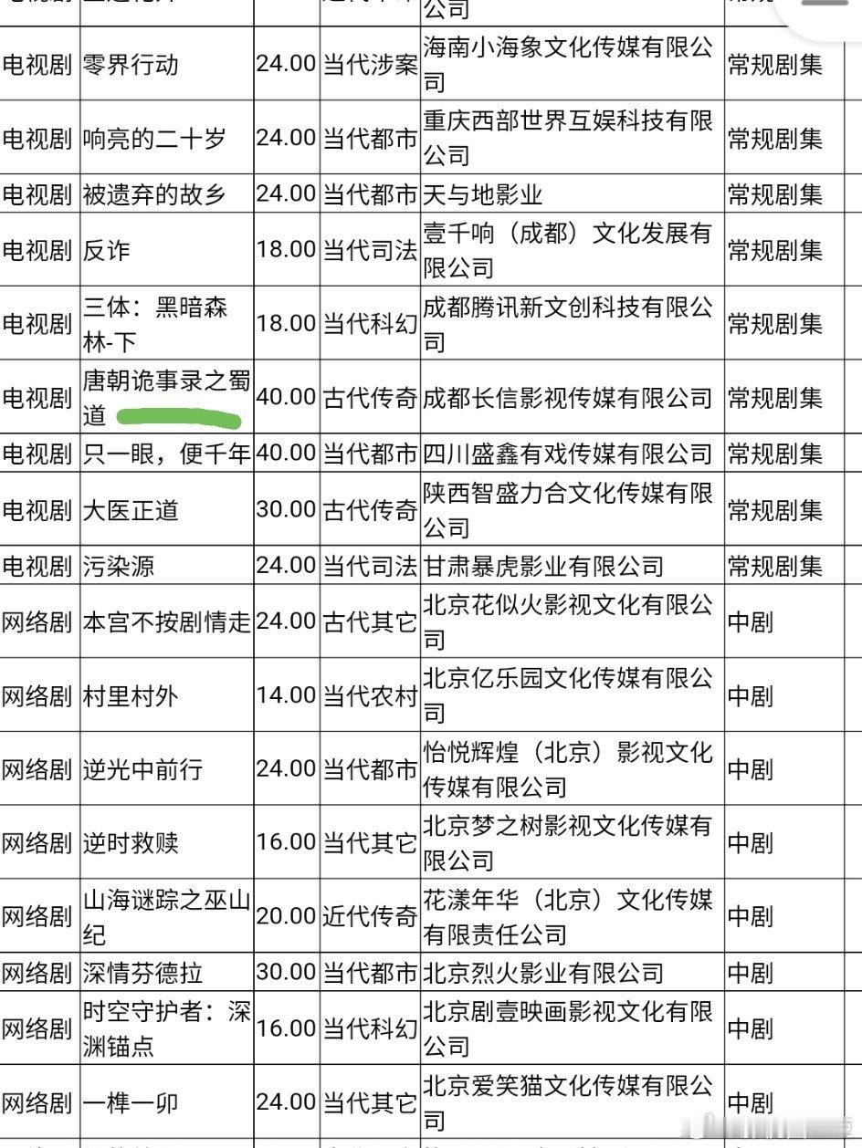热门花生待拍新剧备案95花孟子义《一手摘星》四十集95花赵露思《告别信》十集90