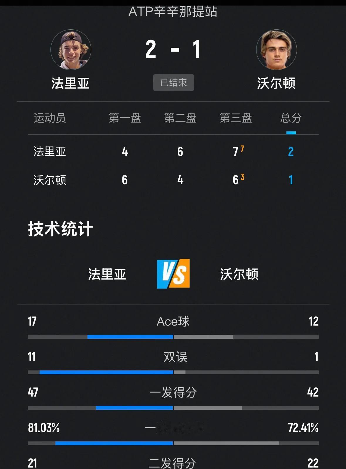 ✅资格赛选手葡萄牙法里亚4-6、6-4、7-6(3)逆转澳大利亚沃尔顿；
❎阿根