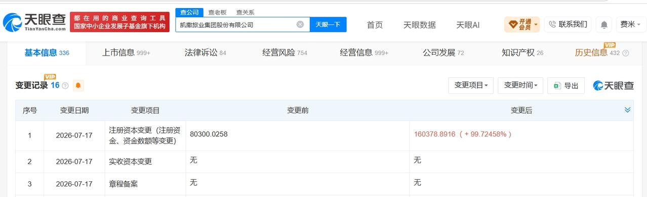 凯撒旅业增资至16.04亿 增幅约100%
天眼查App显示，近日，凯撒旅业集团