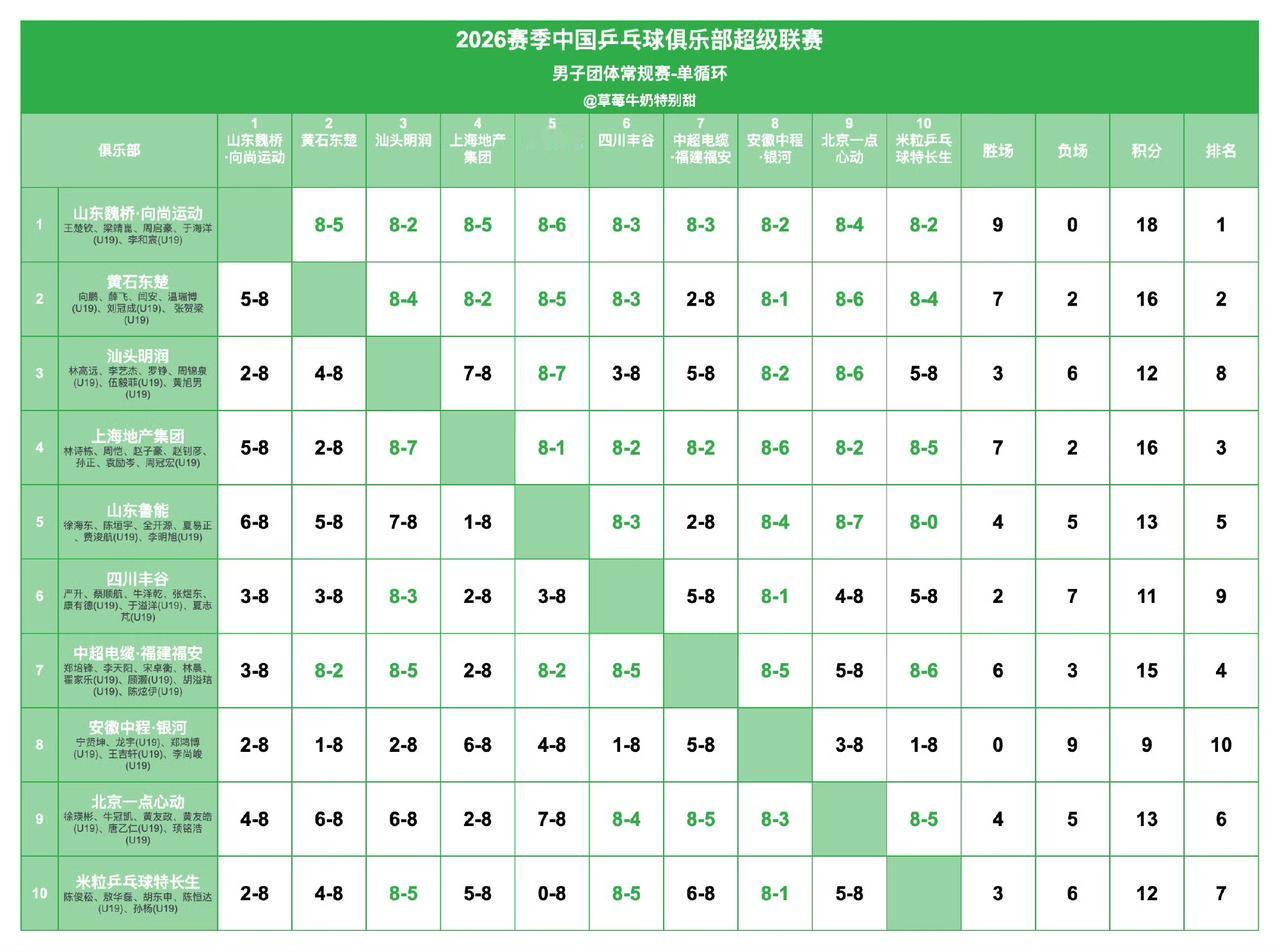 山东魏桥男团第一名[赞]！
2026赛季乒超联赛男团单循环赛比赛排名结果如图所示