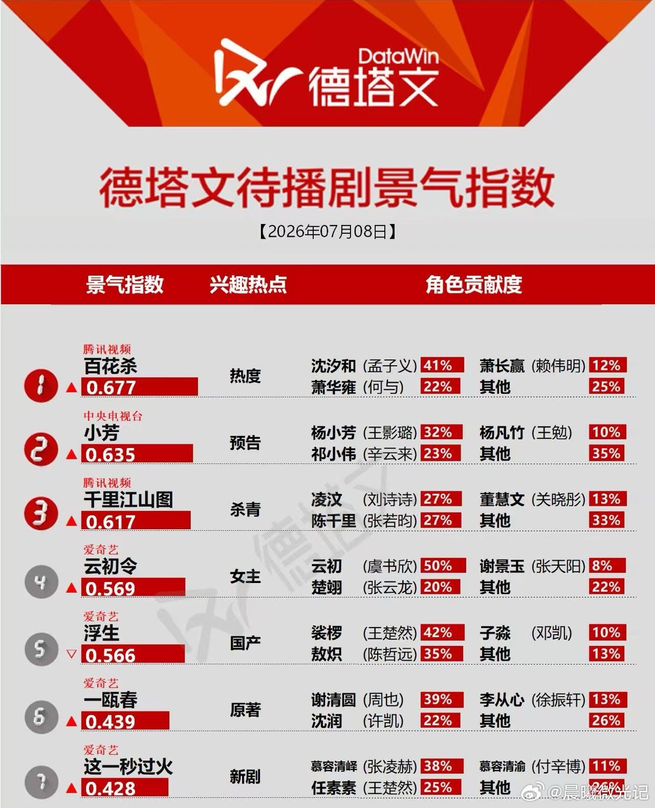 孟子义百花杀热度飙升 预告里的高能片段已经把我的期待值拉满了！孟子义的演技绝对靠
