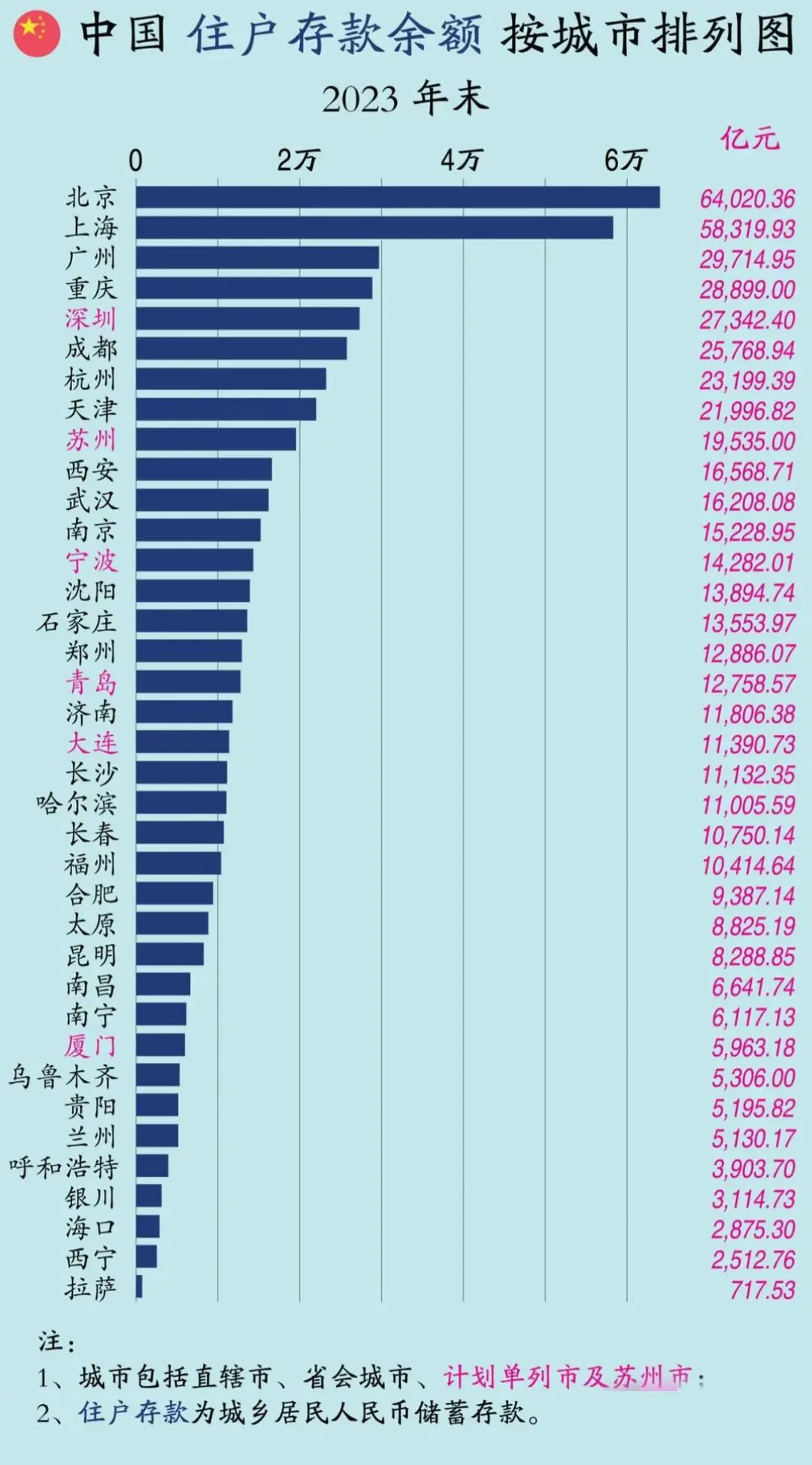 2023 年末住户存款余额按城市排名。存款余额经济数据