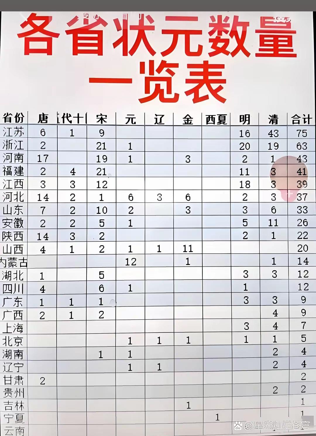 你敢信，内蒙古的状元竟然超过了湖南湖北！
   本表统计口径特殊，把元朝12名蒙