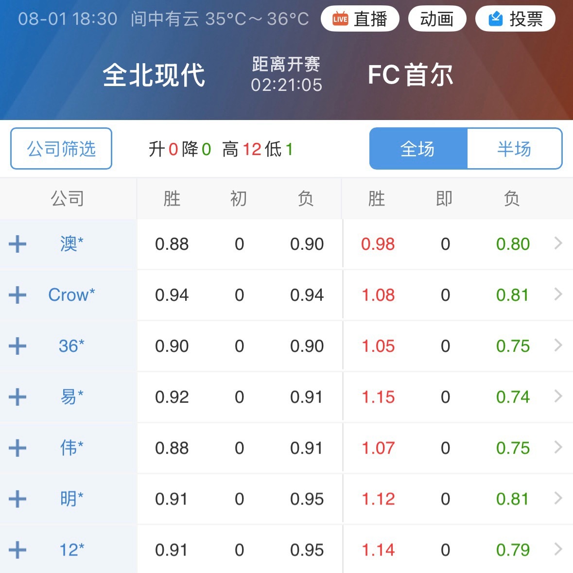 全北现代这块招牌，在韩职联里依然是最能分流视线的。哪怕这赛季踢得磕磕绊绊，起伏不