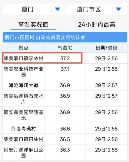 【37.2℃！厦门今年最后的高温时间段，以后就要降温了】

受到副热带高压影响，