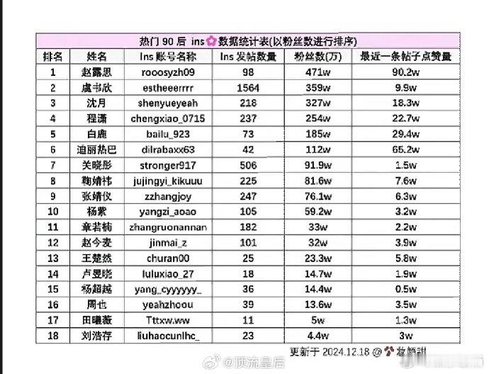 赵露思90花ins粉丝数第一   赵露思内娱90花ins粉丝数top1 赵露思内